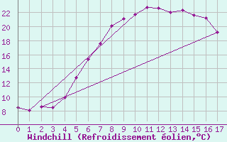 Courbe du refroidissement olien pour Barth
