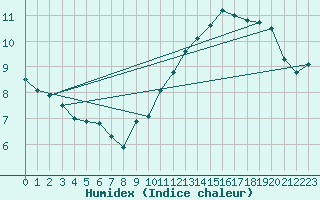 Courbe de l'humidex pour Chivres (Be)