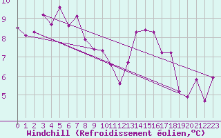Courbe du refroidissement olien pour Saint-Sorlin-en-Valloire (26)
