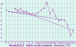 Courbe du refroidissement olien pour Hd-Bazouges (35)