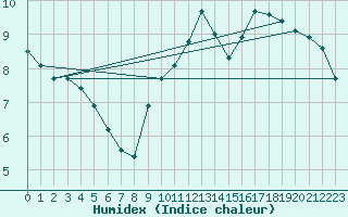 Courbe de l'humidex pour Herserange (54)