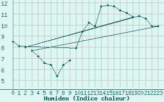 Courbe de l'humidex pour Albi (81)