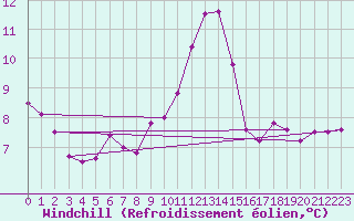 Courbe du refroidissement olien pour Villefontaine (38)