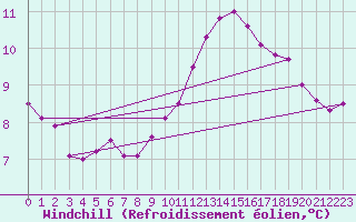 Courbe du refroidissement olien pour Colmar-Ouest (68)