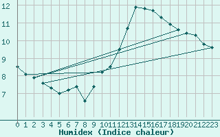 Courbe de l'humidex pour Cabauw Tower