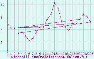 Courbe du refroidissement olien pour Ile du Levant (83)