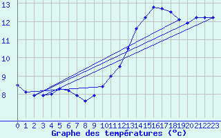 Courbe de tempratures pour Beitem (Be)