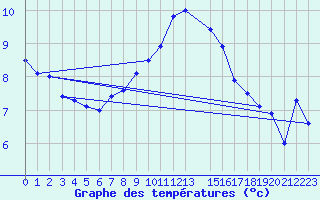 Courbe de tempratures pour Hallands Vadero