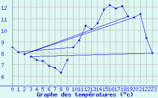 Courbe de tempratures pour Orschwiller (67)