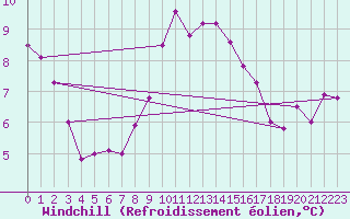 Courbe du refroidissement olien pour Ile Rousse (2B)