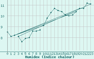 Courbe de l'humidex pour Cap de la Hve (76)