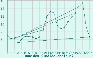 Courbe de l'humidex pour Aizenay (85)