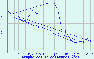 Courbe de tempratures pour Carlsfeld