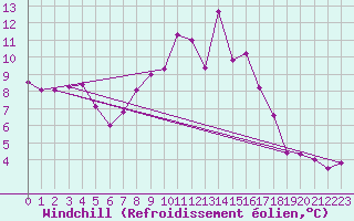Courbe du refroidissement olien pour Dourbes (Be)