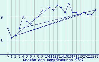 Courbe de tempratures pour Deauville (14)