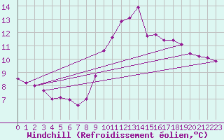 Courbe du refroidissement olien pour Trgueux (22)
