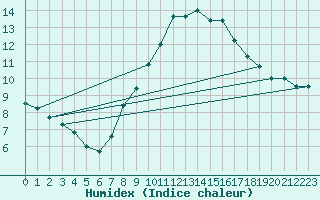 Courbe de l'humidex pour Tholey