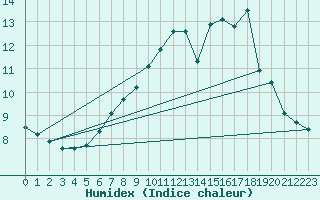 Courbe de l'humidex pour Nancy - Essey (54)