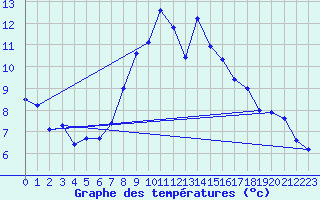 Courbe de tempratures pour Harburg