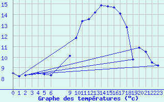 Courbe de tempratures pour Vias (34)