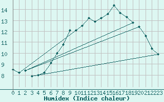 Courbe de l'humidex pour Biere