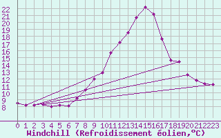 Courbe du refroidissement olien pour Bad Aussee