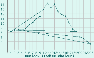 Courbe de l'humidex pour Gruenow