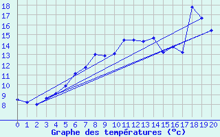 Courbe de tempratures pour Bagaskar