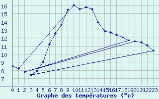 Courbe de tempratures pour Kaskinen Salgrund