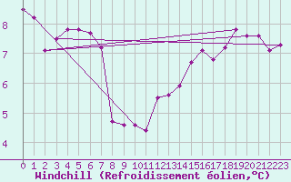 Courbe du refroidissement olien pour Neuchatel (Sw)