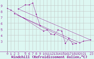 Courbe du refroidissement olien pour Utsira Fyr
