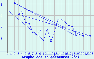 Courbe de tempratures pour Lanvoc (29)