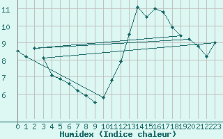 Courbe de l'humidex pour Aizenay (85)