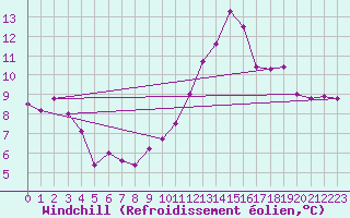 Courbe du refroidissement olien pour Chartres (28)