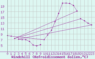 Courbe du refroidissement olien pour Brive-Laroche (19)