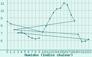 Courbe de l'humidex pour Lons-le-Saunier (39)