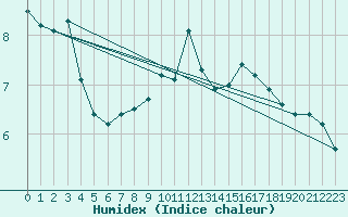 Courbe de l'humidex pour Hoherodskopf-Vogelsberg