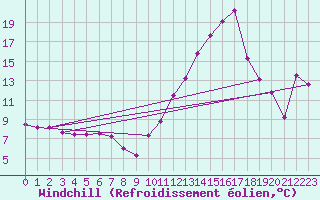 Courbe du refroidissement olien pour Montredon des Corbires (11)