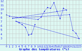 Courbe de tempratures pour Blois (41)
