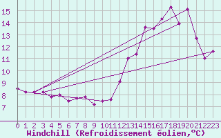 Courbe du refroidissement olien pour Chivres (Be)