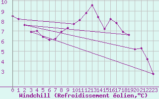 Courbe du refroidissement olien pour Remich (Lu)