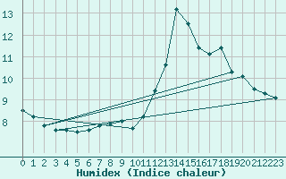 Courbe de l'humidex pour Chamonix-Mont-Blanc (74)