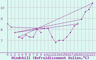 Courbe du refroidissement olien pour Boizenburg