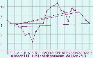 Courbe du refroidissement olien pour Bagnres-de-Luchon (31)