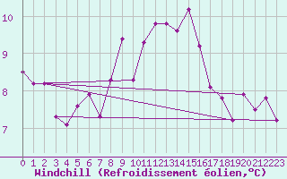 Courbe du refroidissement olien pour Chivenor