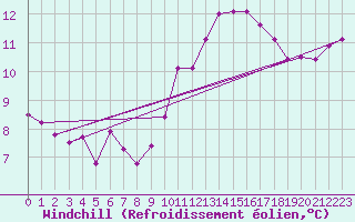 Courbe du refroidissement olien pour Sarzeau (56)