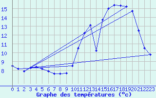 Courbe de tempratures pour Urgons (40)