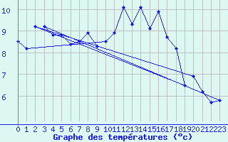 Courbe de tempratures pour Landivisiau (29)