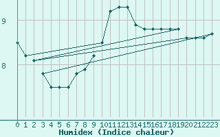 Courbe de l'humidex pour Lobbes (Be)