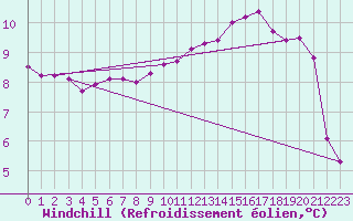 Courbe du refroidissement olien pour Bridel (Lu)
